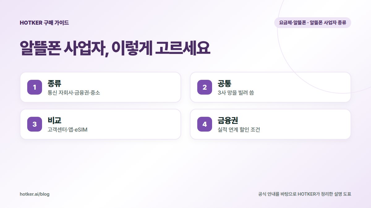알뜰폰 사업자, 이렇게 고르세요: 종류 — 통신 자회사·금융권·중소, 공통 — 3사 망을 빌려 씀, 비교 — 고객센터·앱·eSIM, 금융권 — 실적 연계 할인 조건