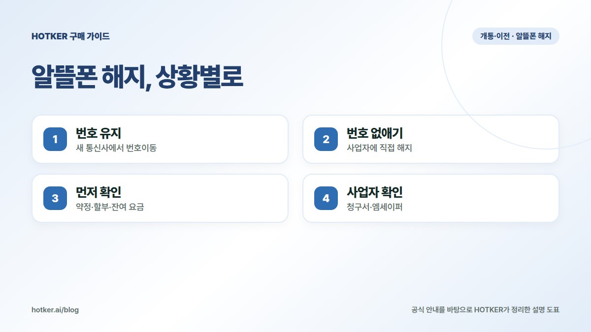 알뜰폰 해지, 상황별로: 번호 유지 — 새 통신사에서 번호이동, 번호 없애기 — 사업자에 직접 해지, 먼저 확인 — 약정·할부·잔여 요금, 사업자 확인 — 청구서·엠세이퍼
