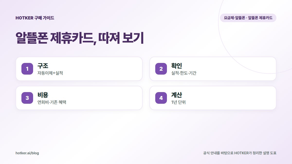 알뜰폰 제휴카드, 따져 보기: 구조 — 자동이체+실적, 확인 — 실적·한도·기간, 비용 — 연회비·기존 혜택, 계산 — 1년 단위