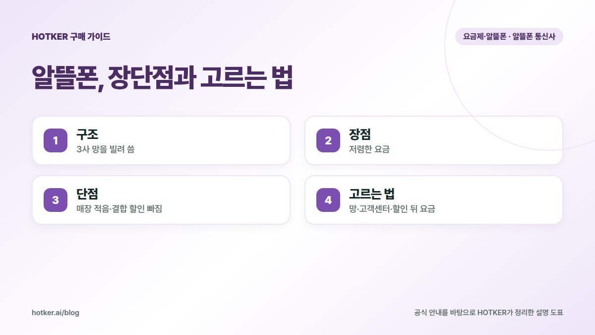 알뜰폰, 장단점과 고르는 법: 구조 — 3사 망을 빌려 씀, 장점 — 저렴한 요금, 단점 — 매장 적음·결합 할인 빠짐, 고르는 법 — 망·고객센터·할인 뒤 요금