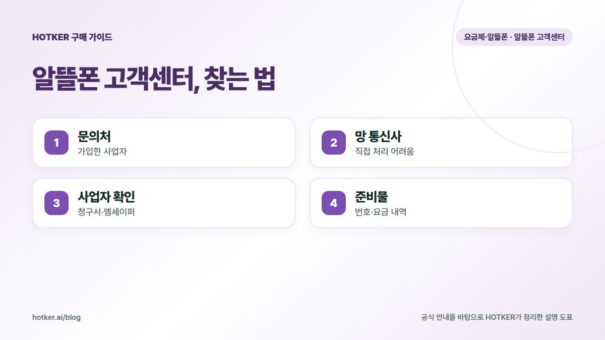 알뜰폰 고객센터, 찾는 법: 문의처 — 가입한 사업자, 망 통신사 — 직접 처리 어려움, 사업자 확인 — 청구서·엠세이퍼, 준비물 — 번호·요금 내역