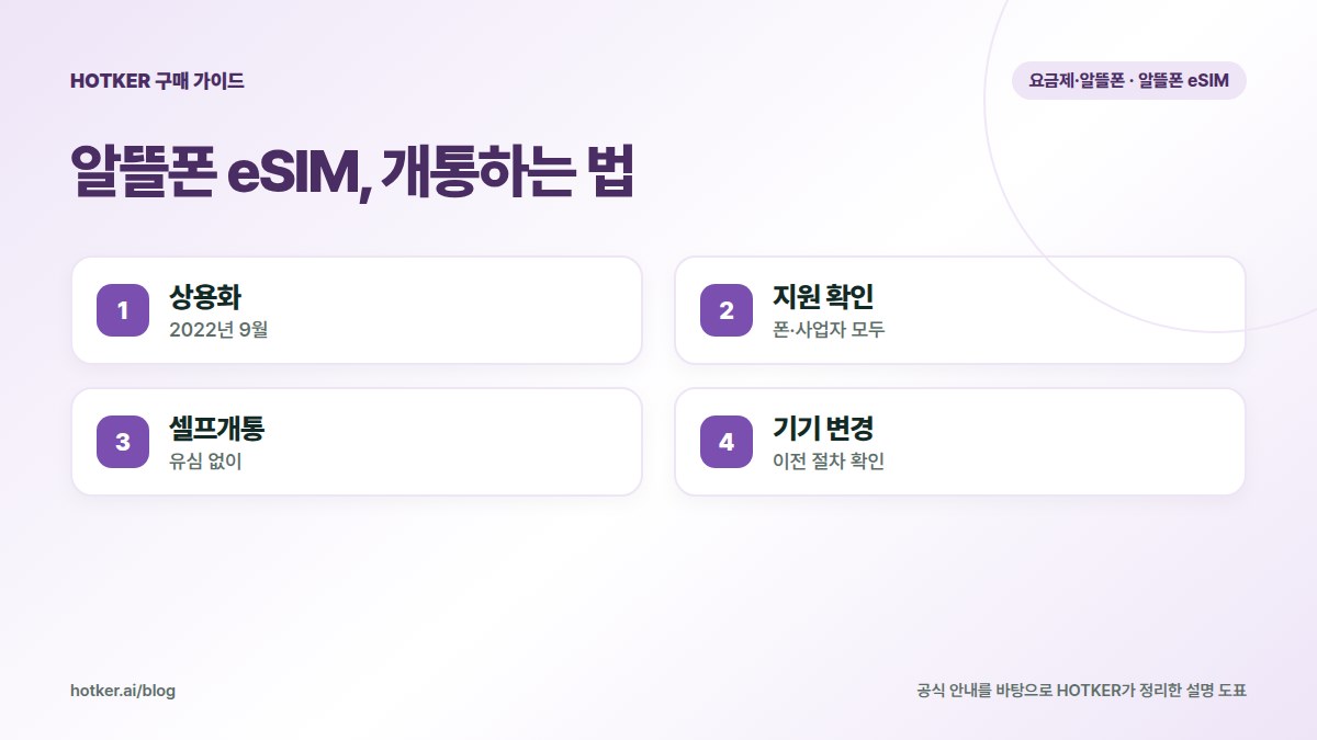 알뜰폰 eSIM, 개통하는 법: 상용화 — 2022년 9월, 지원 확인 — 폰·사업자 모두, 셀프개통 — 유심 없이, 기기 변경 — 이전 절차 확인