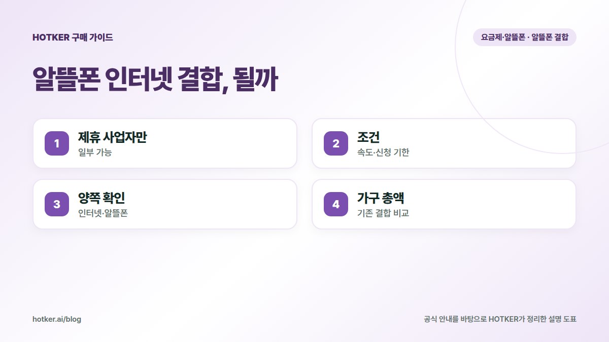 알뜰폰 인터넷 결합, 될까: 제휴 사업자만 — 일부 가능, 조건 — 속도·신청 기한, 양쪽 확인 — 인터넷·알뜰폰, 가구 총액 — 기존 결합 비교