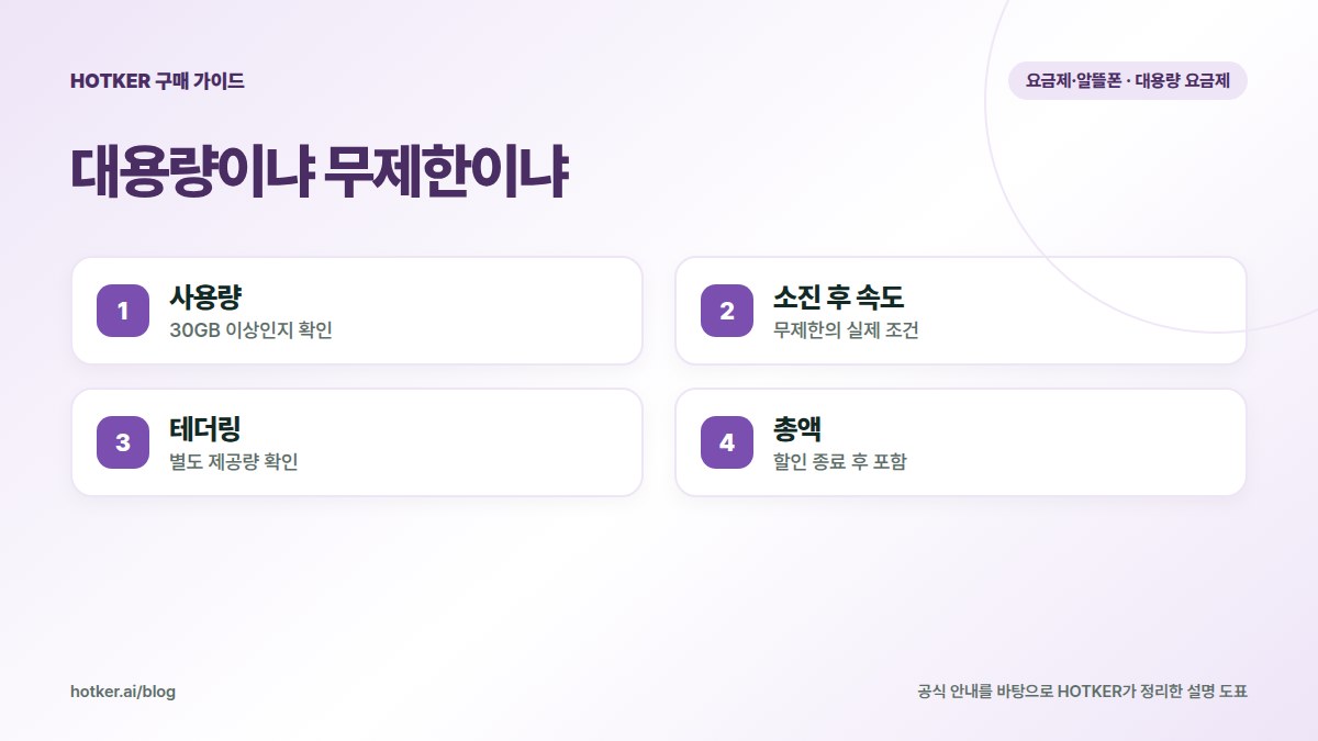 대용량이냐 무제한이냐: 사용량 — 30GB 이상인지 확인, 소진 후 속도 — 무제한의 실제 조건, 테더링 — 별도 제공량 확인, 총액 — 할인 종료 후 포함
