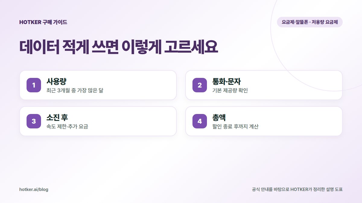 데이터 적게 쓰면 이렇게 고르세요: 사용량 — 최근 3개월 중 가장 많은 달, 통화·문자 — 기본 제공량 확인, 소진 후 — 속도 제한·추가 요금, 총액 — 할인 종료 후까지 계산