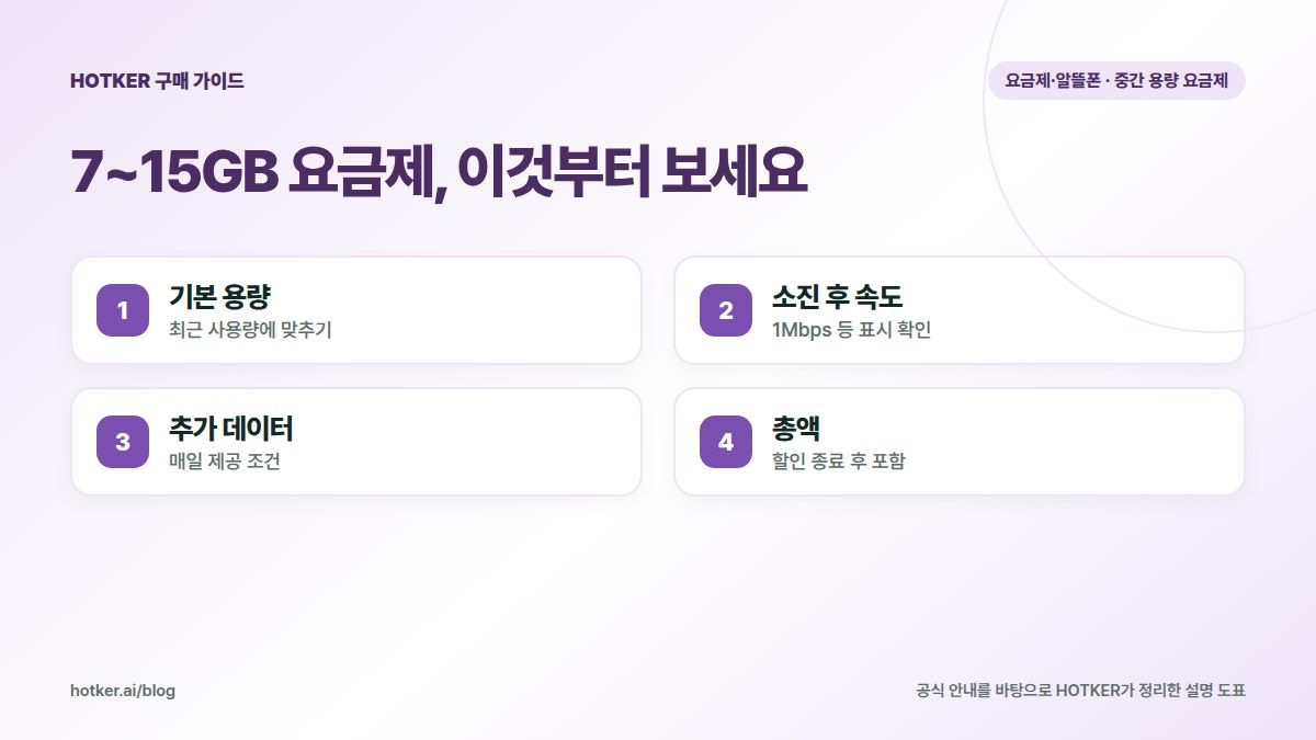 7~15GB 요금제, 이것부터 보세요: 기본 용량 — 최근 사용량에 맞추기, 소진 후 속도 — 1Mbps 등 표시 확인, 추가 데이터 — 매일 제공 조건, 총액 — 할인 종료 후 포함