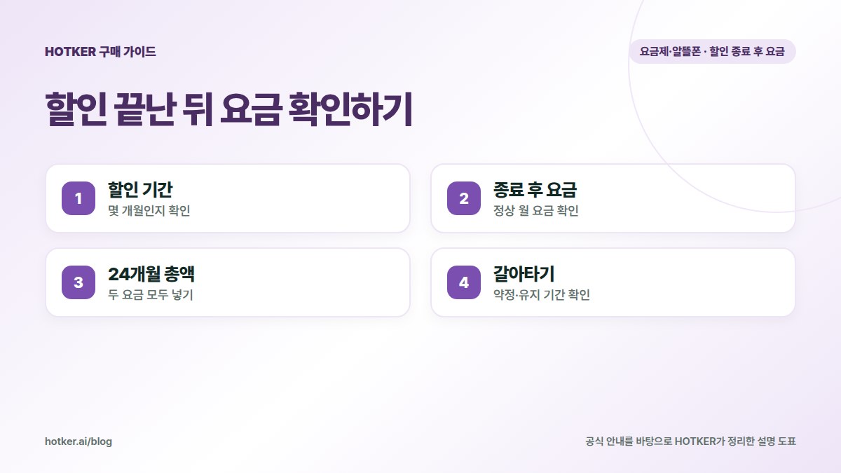 할인 끝난 뒤 요금 확인하기: 할인 기간 — 몇 개월인지 확인, 종료 후 요금 — 정상 월 요금 확인, 24개월 총액 — 두 요금 모두 넣기, 갈아타기 — 약정·유지 기간 확인