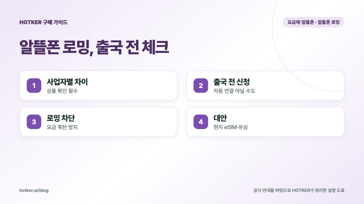 알뜰폰 로밍, 출국 전 체크: 사업자별 차이 — 상품 확인 필수, 출국 전 신청 — 자동 연결 아닐 수도, 로밍 차단 — 요금 폭탄 방지, 대안 — 현지 eSIM·유심
