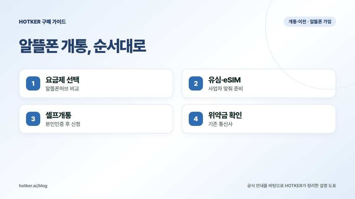 알뜰폰 개통, 순서대로: 요금제 선택 — 알뜰폰허브 비교, 유심·eSIM — 사업자 맞춰 준비, 셀프개통 — 본인인증 후 신청, 위약금 확인 — 기존 통신사