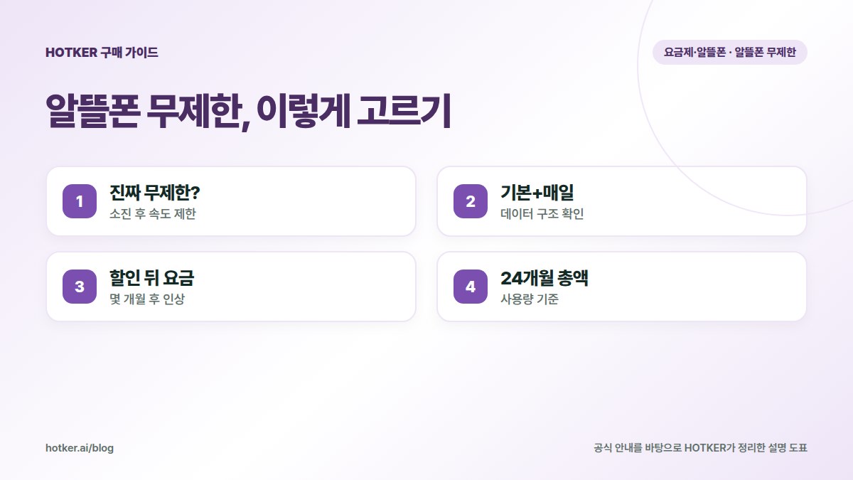 알뜰폰 무제한, 이렇게 고르기: 진짜 무제한? — 소진 후 속도 제한, 기본+매일 — 데이터 구조 확인, 할인 뒤 요금 — 몇 개월 후 인상, 24개월 총액 — 사용량 기준