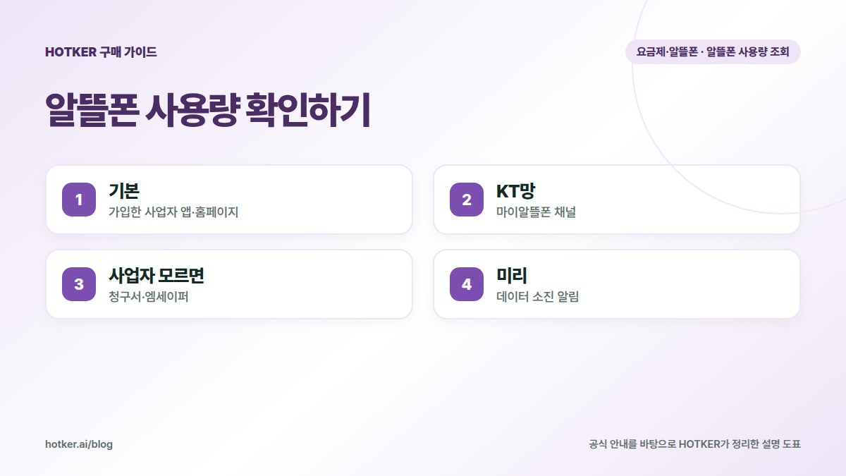 알뜰폰 사용량 확인하기: 기본 — 가입한 사업자 앱·홈페이지, KT망 — 마이알뜰폰 채널, 사업자 모르면 — 청구서·엠세이퍼, 미리 — 데이터 소진 알림