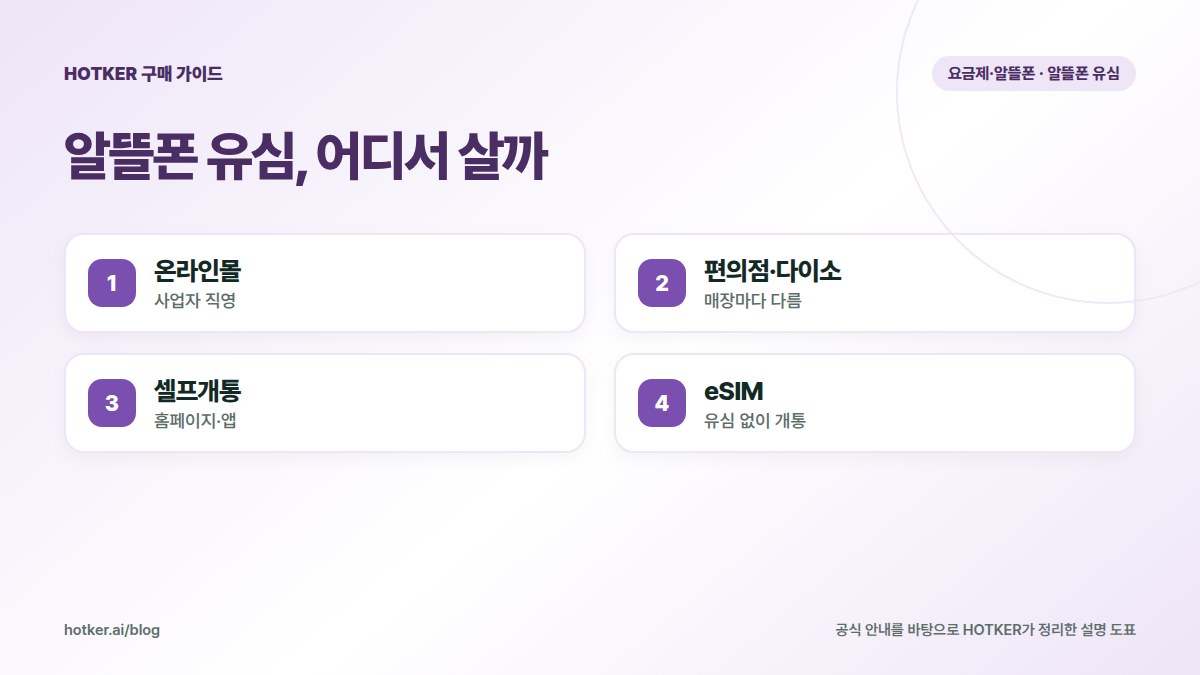 알뜰폰 유심, 어디서 살까: 온라인몰 — 사업자 직영, 편의점·다이소 — 매장마다 다름, 셀프개통 — 홈페이지·앱, eSIM — 유심 없이 개통