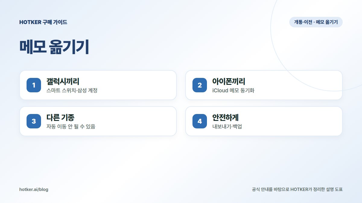 메모 옮기기: 갤럭시끼리 — 스마트 스위치·삼성 계정, 아이폰끼리 — iCloud 메모 동기화, 다른 기종 — 자동 이동 안 될 수 있음, 안전하게 — 내보내기·백업