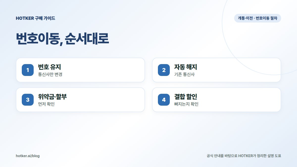 번호이동, 순서대로: 번호 유지 — 통신사만 변경, 자동 해지 — 기존 통신사, 위약금·할부 — 먼저 확인, 결합 할인 — 빠지는지 확인