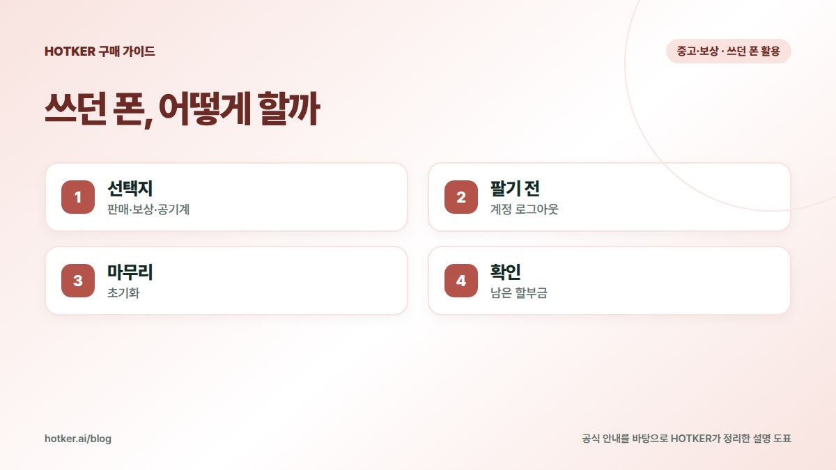 쓰던 폰, 어떻게 할까: 선택지 — 판매·보상·공기계, 팔기 전 — 계정 로그아웃, 마무리 — 초기화, 확인 — 남은 할부금