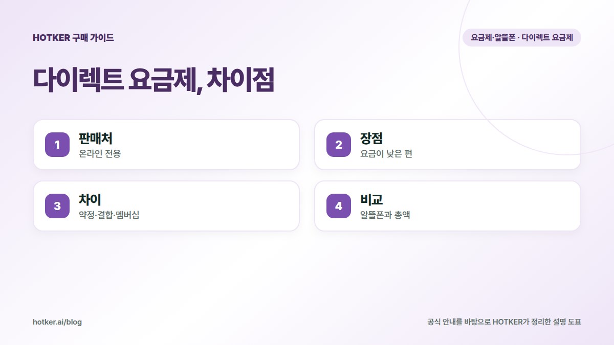 다이렉트 요금제, 차이점: 판매처 — 온라인 전용, 장점 — 요금이 낮은 편, 차이 — 약정·결합·멤버십, 비교 — 알뜰폰과 총액