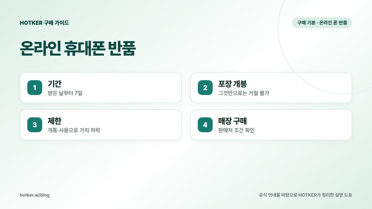 온라인 휴대폰 반품: 기간 — 받은 날부터 7일, 포장 개봉 — 그것만으로는 거절 불가, 제한 — 개통·사용으로 가치 하락, 매장 구매 — 판매처 조건 확인