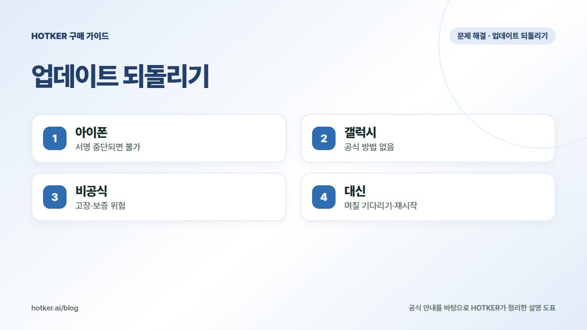 업데이트 되돌리기: 아이폰 — 서명 중단되면 불가, 갤럭시 — 공식 방법 없음, 비공식 — 고장·보증 위험, 대신 — 며칠 기다리기·재시작