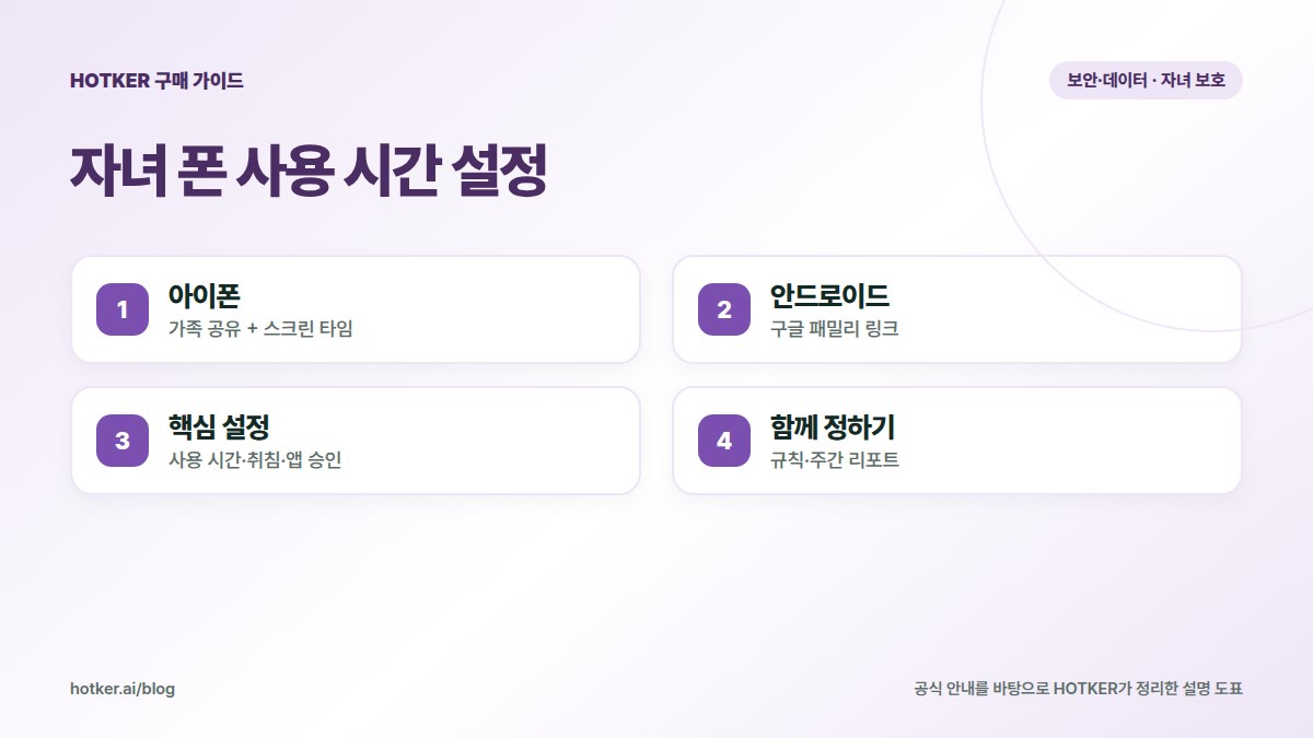자녀 폰 사용 시간 설정: 아이폰 — 가족 공유 + 스크린 타임, 안드로이드 — 구글 패밀리 링크, 핵심 설정 — 사용 시간·취침·앱 승인, 함께 정하기 — 규칙·주간 리포트