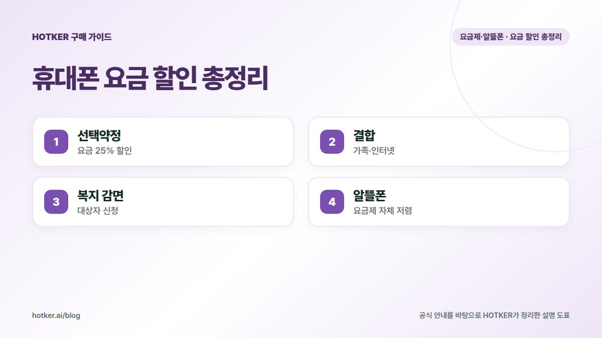 휴대폰 요금 할인 총정리: 선택약정 — 요금 25% 할인, 결합 — 가족·인터넷, 복지 감면 — 대상자 신청, 알뜰폰 — 요금제 자체 저렴