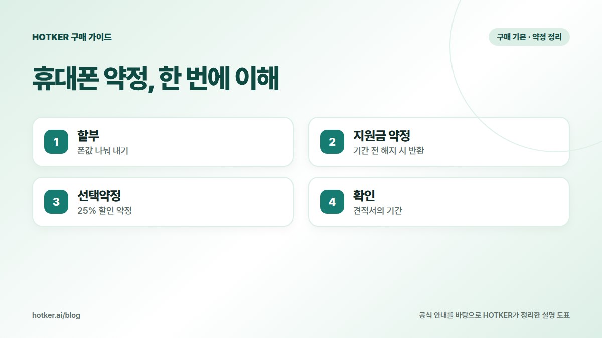 휴대폰 약정, 한 번에 이해: 할부 — 폰값 나눠 내기, 지원금 약정 — 기간 전 해지 시 반환, 선택약정 — 25% 할인 약정, 확인 — 견적서의 기간