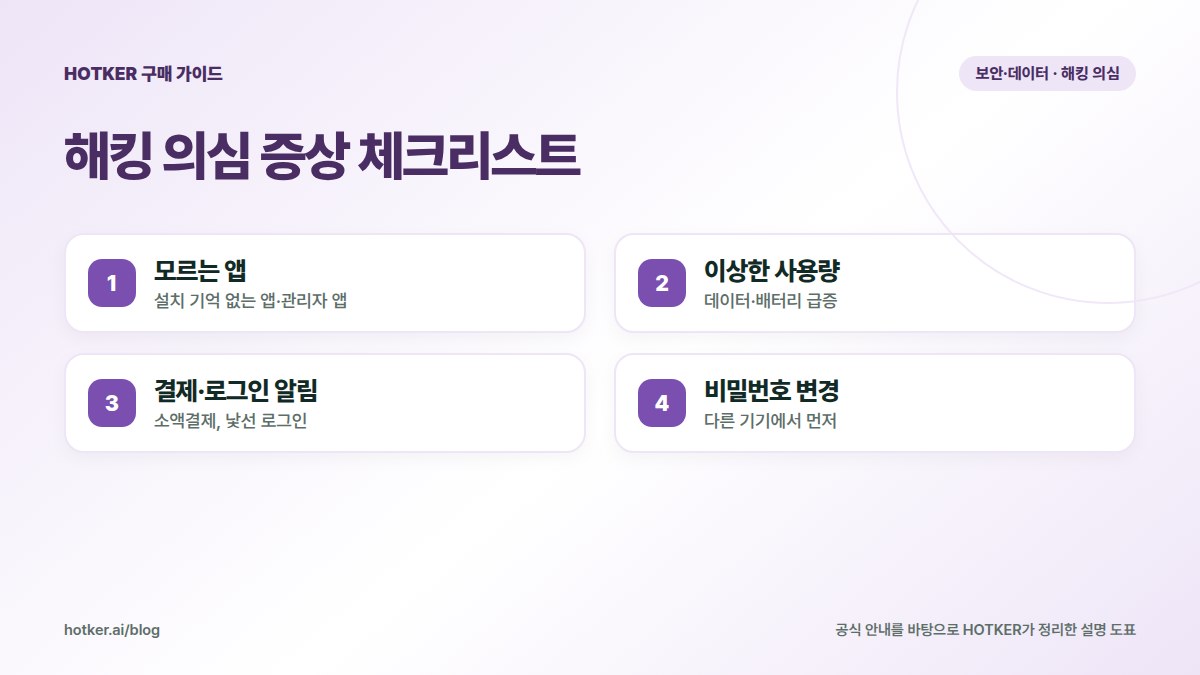 해킹 의심 증상 체크리스트: 모르는 앱 — 설치 기억 없는 앱·관리자 앱, 이상한 사용량 — 데이터·배터리 급증, 결제·로그인 알림 — 소액결제, 낯선 로그인, 비밀번호 변경 — 다른 기기에서 먼저