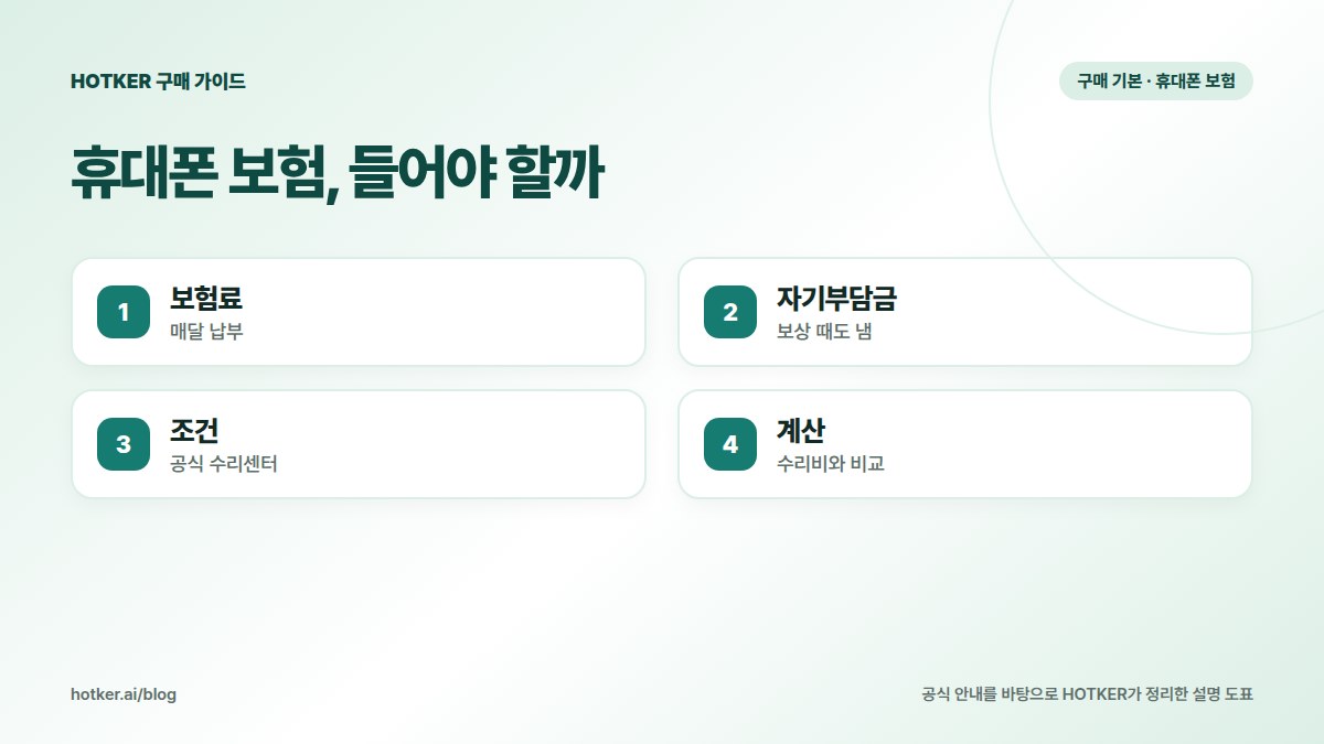 휴대폰 보험, 들어야 할까: 보험료 — 매달 납부, 자기부담금 — 보상 때도 냄, 조건 — 공식 수리센터, 계산 — 수리비와 비교