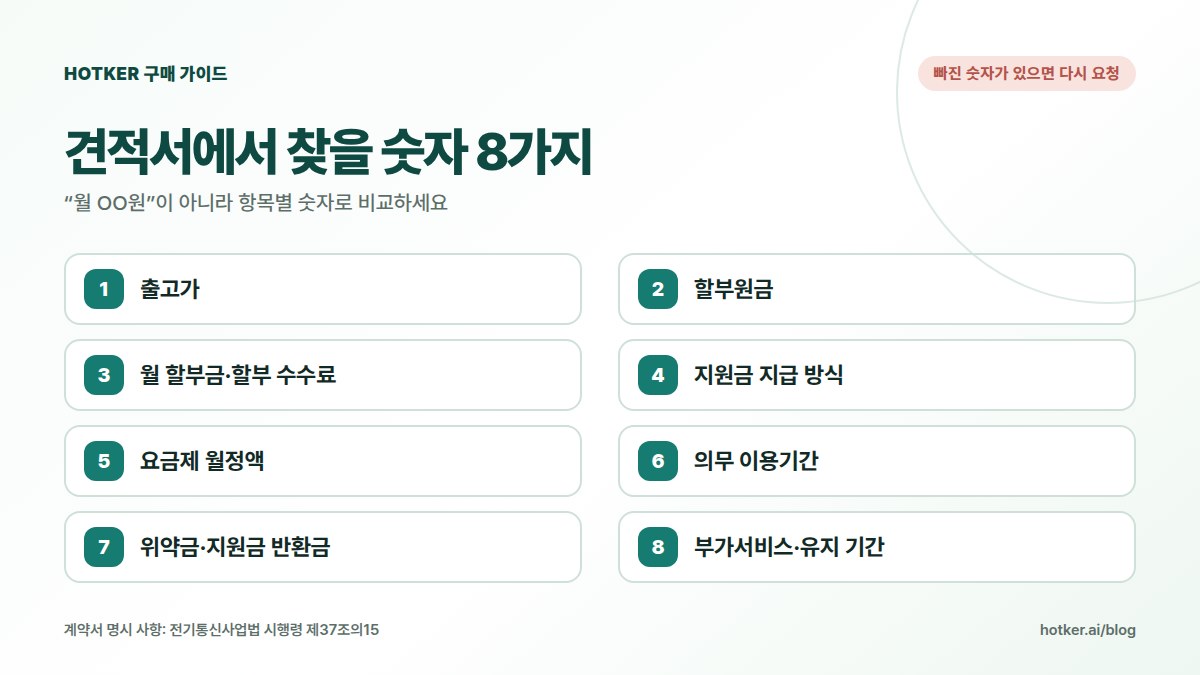 휴대폰 견적서에서 찾을 숫자 8가지: 출고가, 할부원금, 월 할부금과 수수료, 지원금 지급 방식, 요금제 월정액, 의무 이용기간, 위약금과 반환금, 부가서비스