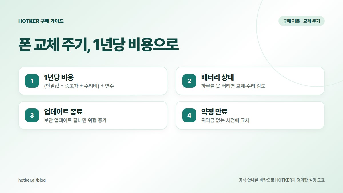 폰 교체 주기, 1년당 비용으로: 1년당 비용 — (단말값 − 중고가 + 수리비) ÷ 연수, 배터리 상태 — 하루를 못 버티면 교체·수리 검토, 업데이트 종료 — 보안 업데이트 끝나면 위험 증가, 약정 만료 — 위약금 없는 시점에 교체