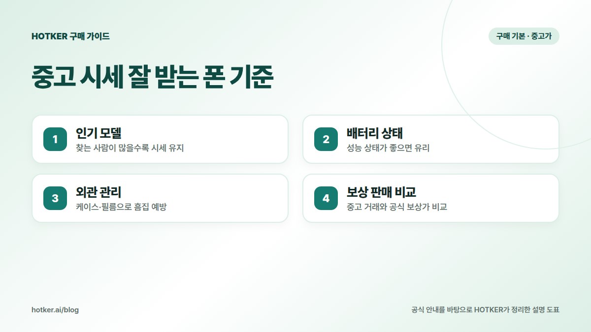 중고 시세 잘 받는 폰 기준: 인기 모델 — 찾는 사람이 많을수록 시세 유지, 배터리 상태 — 성능 상태가 좋으면 유리, 외관 관리 — 케이스·필름으로 흠집 예방, 보상 판매 비교 — 중고 거래와 공식 보상가 비교