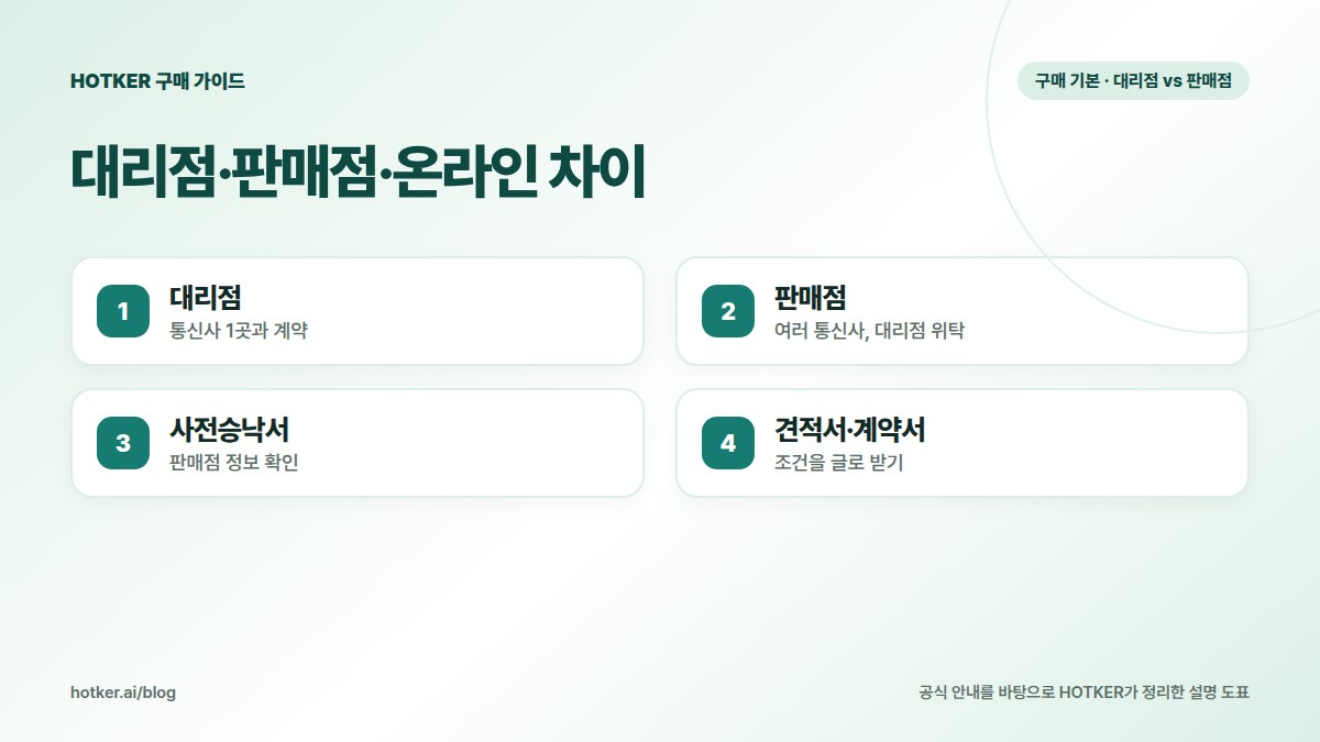 대리점·판매점·온라인 차이: 대리점 — 통신사 1곳과 계약, 판매점 — 여러 통신사, 대리점 위탁, 사전승낙서 — 판매점 정보 확인, 견적서·계약서 — 조건을 글로 받기