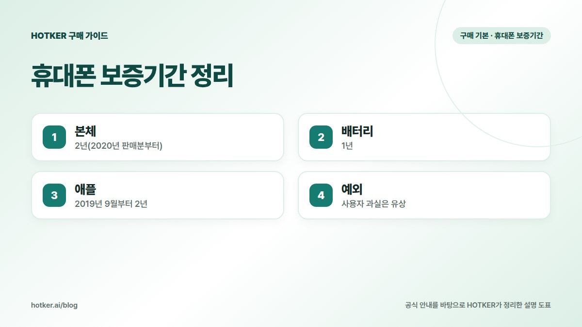 휴대폰 보증기간 정리: 본체 — 2년(2020년 판매분부터), 배터리 — 1년, 애플 — 2019년 9월부터 2년, 예외 — 사용자 과실은 유상