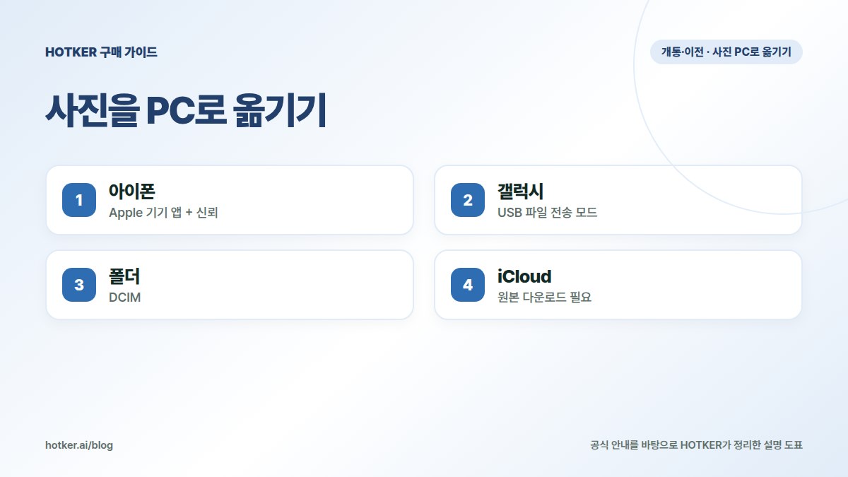 사진을 PC로 옮기기: 아이폰 — Apple 기기 앱 + 신뢰, 갤럭시 — USB 파일 전송 모드, 폴더 — DCIM, iCloud — 원본 다운로드 필요