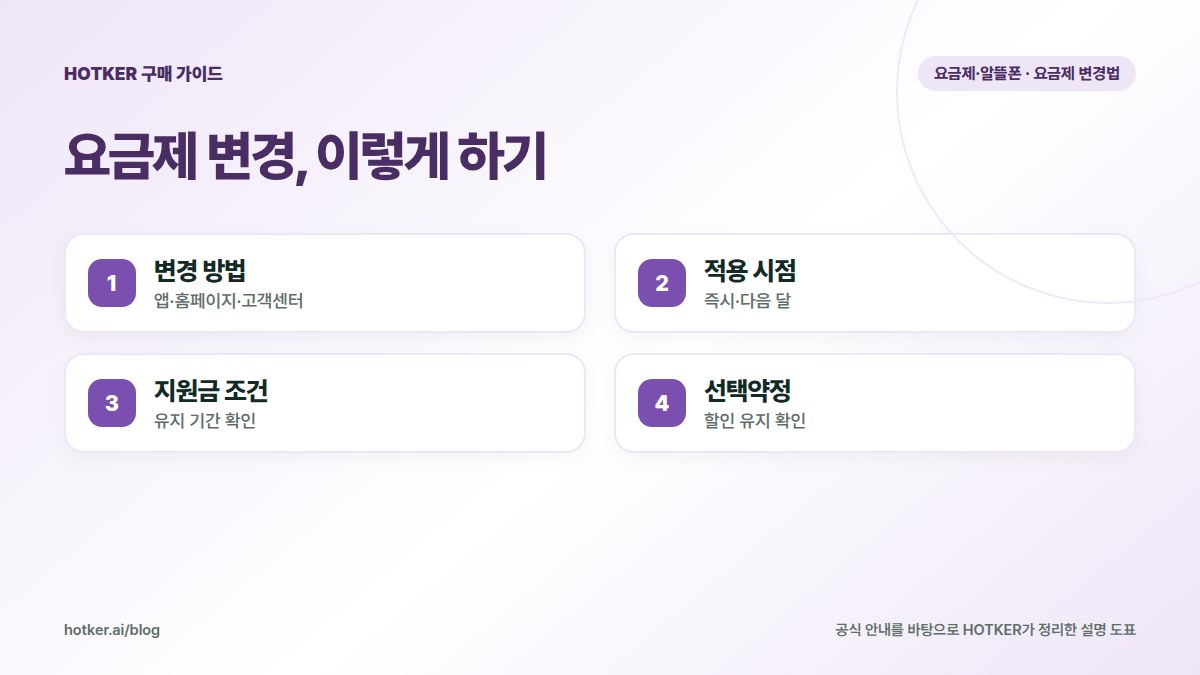 요금제 변경, 이렇게 하기: 변경 방법 — 앱·홈페이지·고객센터, 적용 시점 — 즉시·다음 달, 지원금 조건 — 유지 기간 확인, 선택약정 — 할인 유지 확인