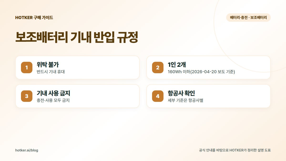 보조배터리 기내 반입 규정: 위탁 불가 — 반드시 기내 휴대, 1인 2개 — 160Wh 이하(2026-04-20 보도 기준), 기내 사용 금지 — 충전·사용 모두 금지, 항공사 확인 — 세부 기준은 항공사별