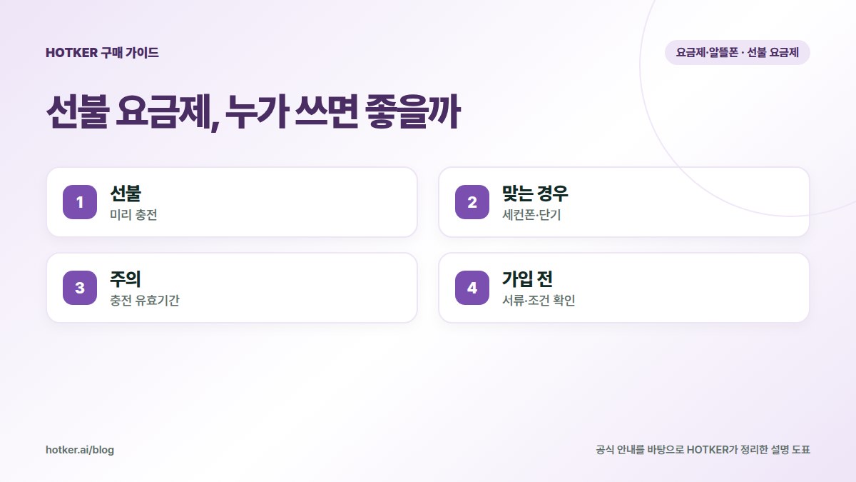 선불 요금제, 누가 쓰면 좋을까: 선불 — 미리 충전, 맞는 경우 — 세컨폰·단기, 주의 — 충전 유효기간, 가입 전 — 서류·조건 확인