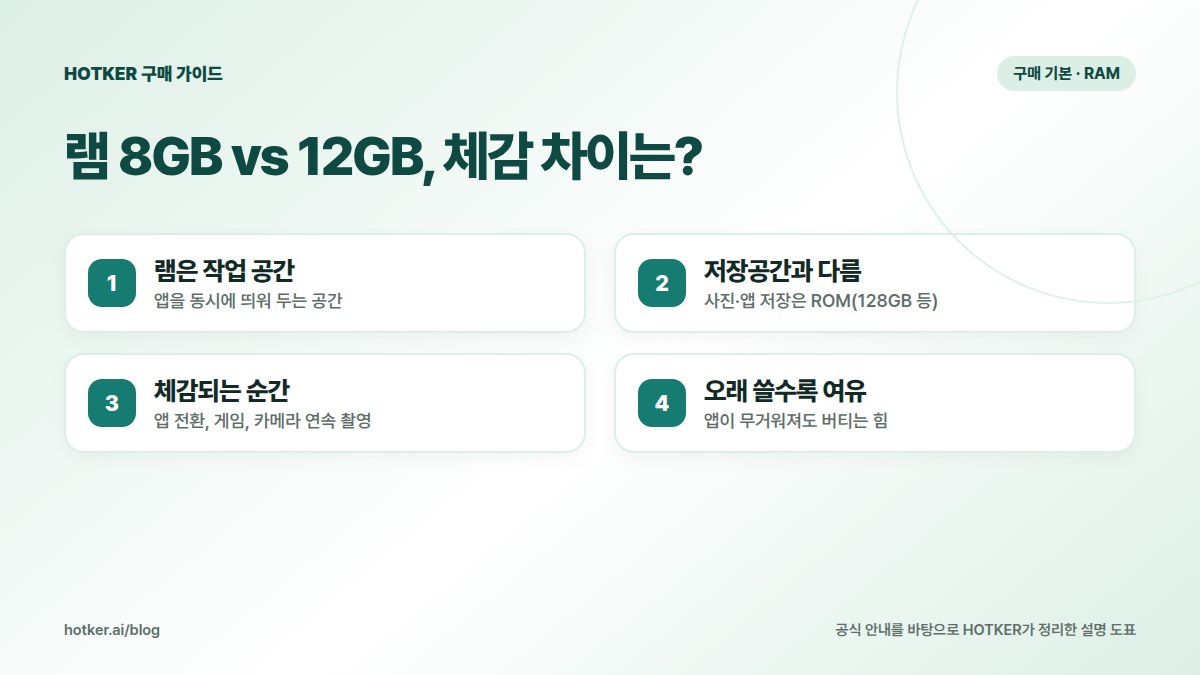 램 8GB vs 12GB, 체감 차이는?: 램은 작업 공간 — 앱을 동시에 띄워 두는 공간, 저장공간과 다름 — 사진·앱 저장은 ROM(128GB 등), 체감되는 순간 — 앱 전환, 게임, 카메라 연속 촬영, 오래 쓸수록 여유 — 앱이 무거워져도 버티는 힘