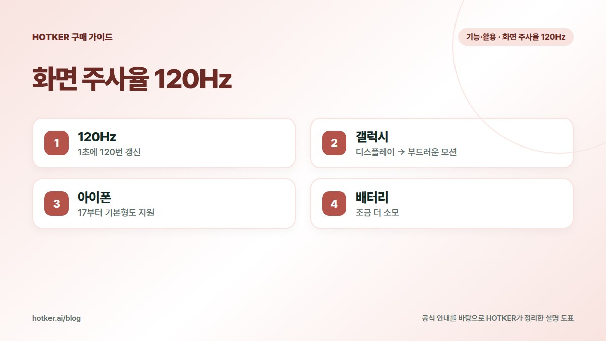 화면 주사율 120Hz: 120Hz — 1초에 120번 갱신, 갤럭시 — 디스플레이 → 부드러운 모션, 아이폰 — 17부터 기본형도 지원, 배터리 — 조금 더 소모