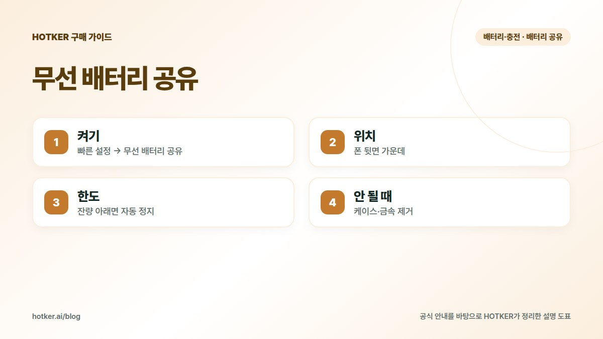 무선 배터리 공유: 켜기 — 빠른 설정 → 무선 배터리 공유, 위치 — 폰 뒷면 가운데, 한도 — 잔량 아래면 자동 정지, 안 될 때 — 케이스·금속 제거