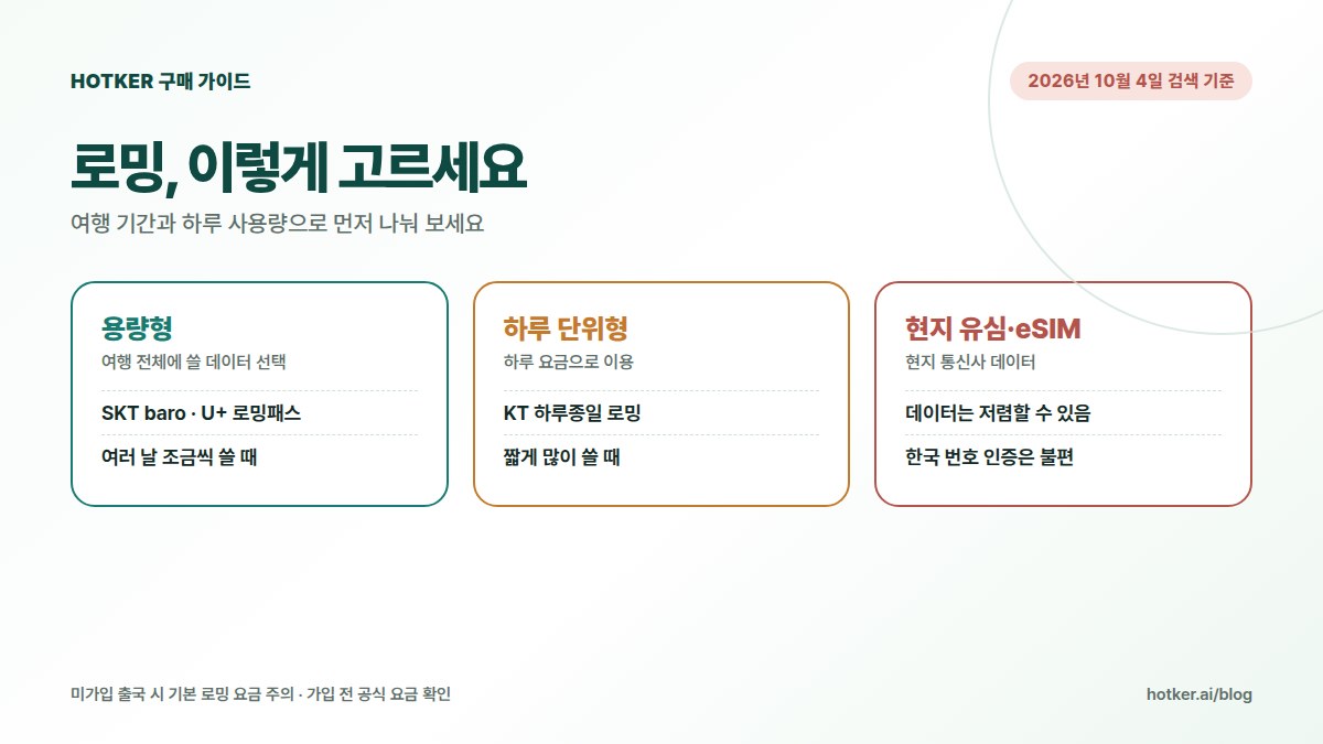 로밍 고르는 방법: 여행 기간 전체 용량형(SKT baro, LG유플러스 로밍패스), 하루 단위형(KT 하루종일 로밍), 현지 유심·eSIM 비교