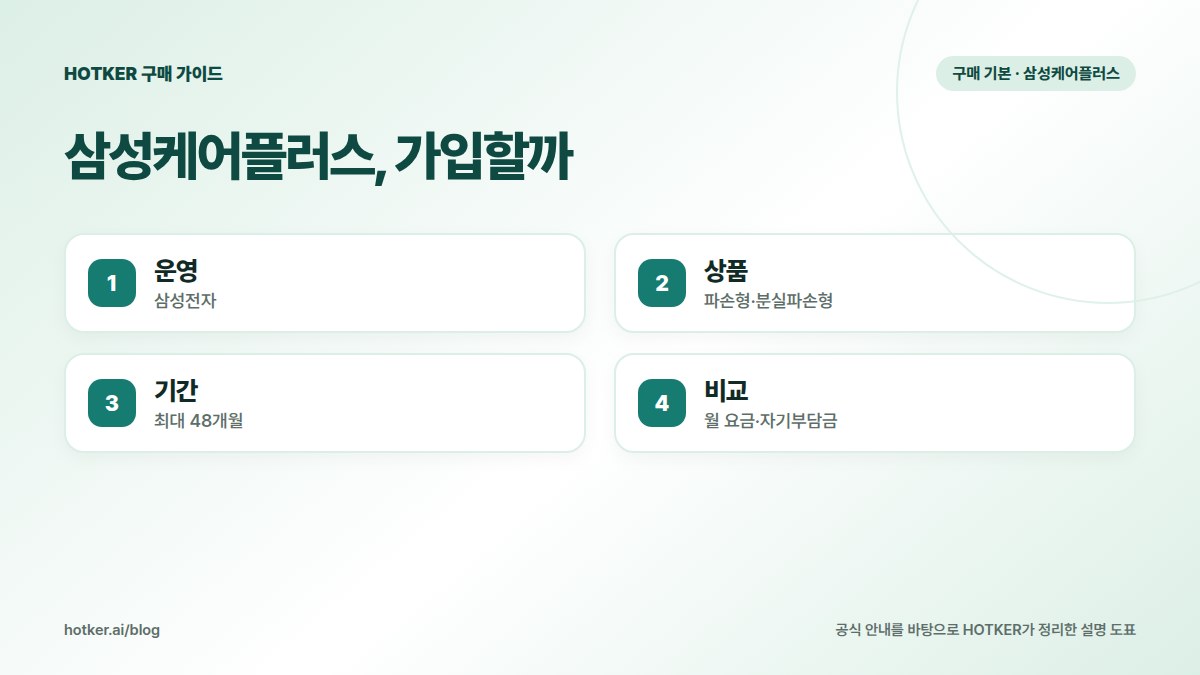 삼성케어플러스, 가입할까: 운영 — 삼성전자, 상품 — 파손형·분실파손형, 기간 — 최대 48개월, 비교 — 월 요금·자기부담금