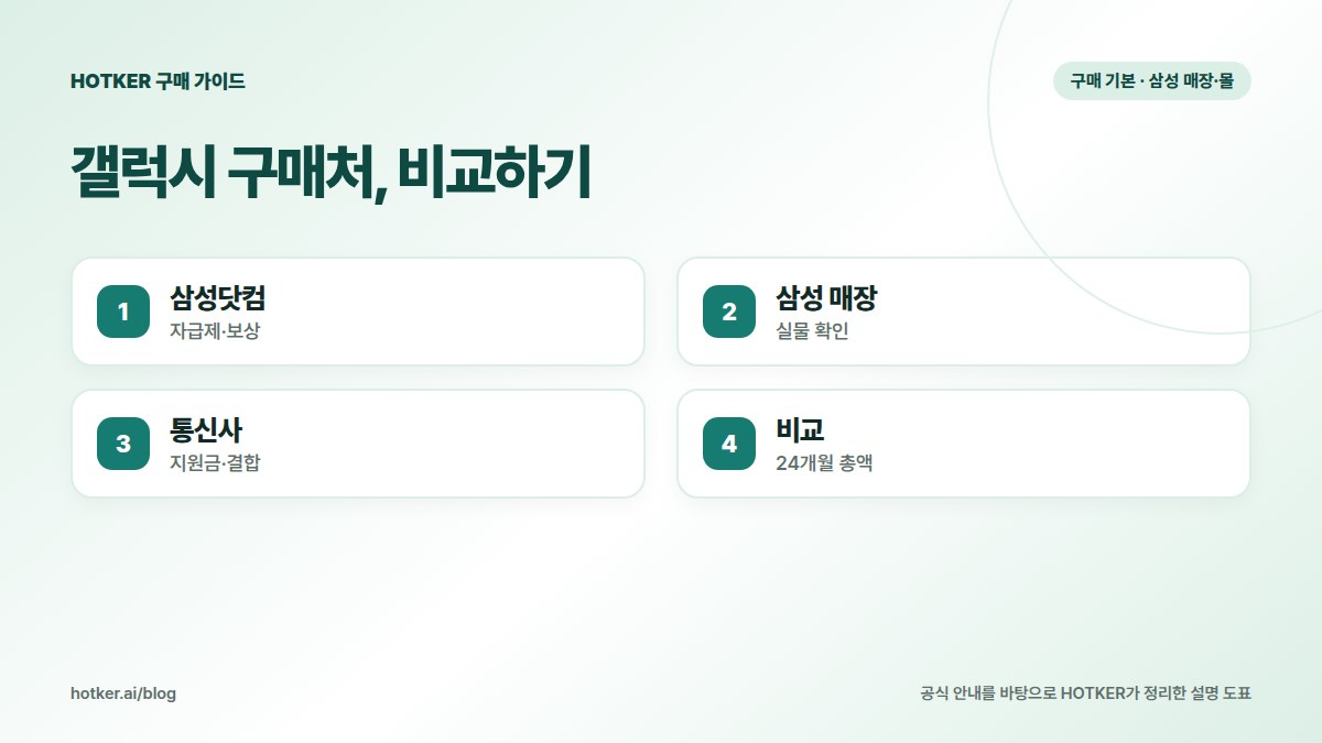 갤럭시 구매처, 비교하기: 삼성닷컴 — 자급제·보상, 삼성 매장 — 실물 확인, 통신사 — 지원금·결합, 비교 — 24개월 총액
