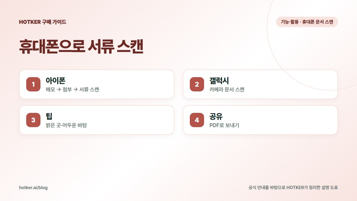 휴대폰으로 서류 스캔: 아이폰 — 메모 → 첨부 → 서류 스캔, 갤럭시 — 카메라 문서 스캔, 팁 — 밝은 곳·어두운 바탕, 공유 — PDF로 보내기