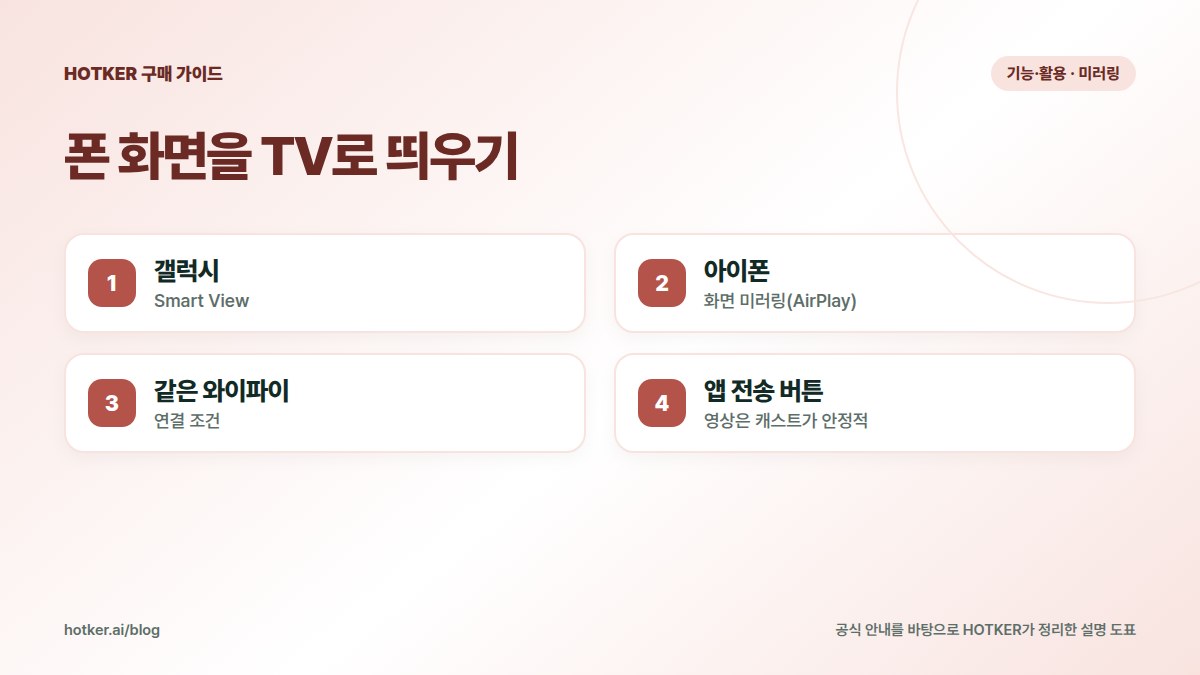 폰 화면을 TV로 띄우기: 갤럭시 — Smart View, 아이폰 — 화면 미러링(AirPlay), 같은 와이파이 — 연결 조건, 앱 전송 버튼 — 영상은 캐스트가 안정적