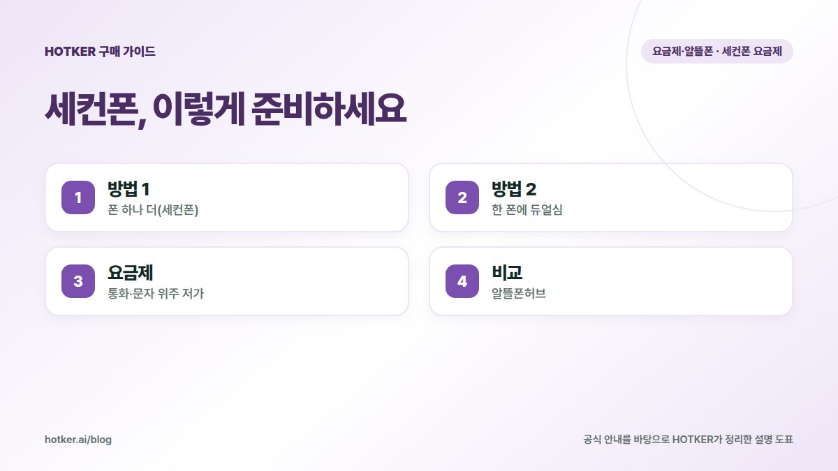 세컨폰, 이렇게 준비하세요: 방법 1 — 폰 하나 더(세컨폰), 방법 2 — 한 폰에 듀얼심, 요금제 — 통화·문자 위주 저가, 비교 — 알뜰폰허브