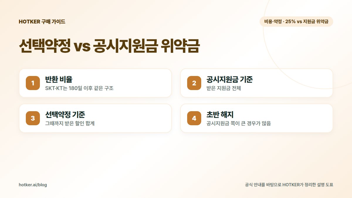 선택약정 vs 공시지원금 위약금: 반환 비율 — SKT·KT는 180일 이후 같은 구조, 공시지원금 기준 — 받은 지원금 전체, 선택약정 기준 — 그때까지 받은 할인 합계, 초반 해지 — 공시지원금 쪽이 큰 경우가 많음