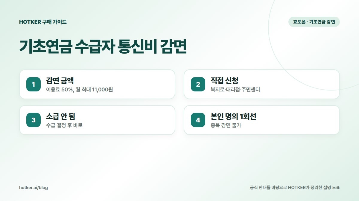 기초연금 수급자 통신비 감면: 감면 금액 — 이용료 50%, 월 최대 11,000원(부가세 별도, 포함 시 12,100원), 직접 신청 — 복지로·대리점·주민센터, 소급 안 됨 — 수급 결정 후 바로, 본인 명의 1회선 — 중복 감면 불가