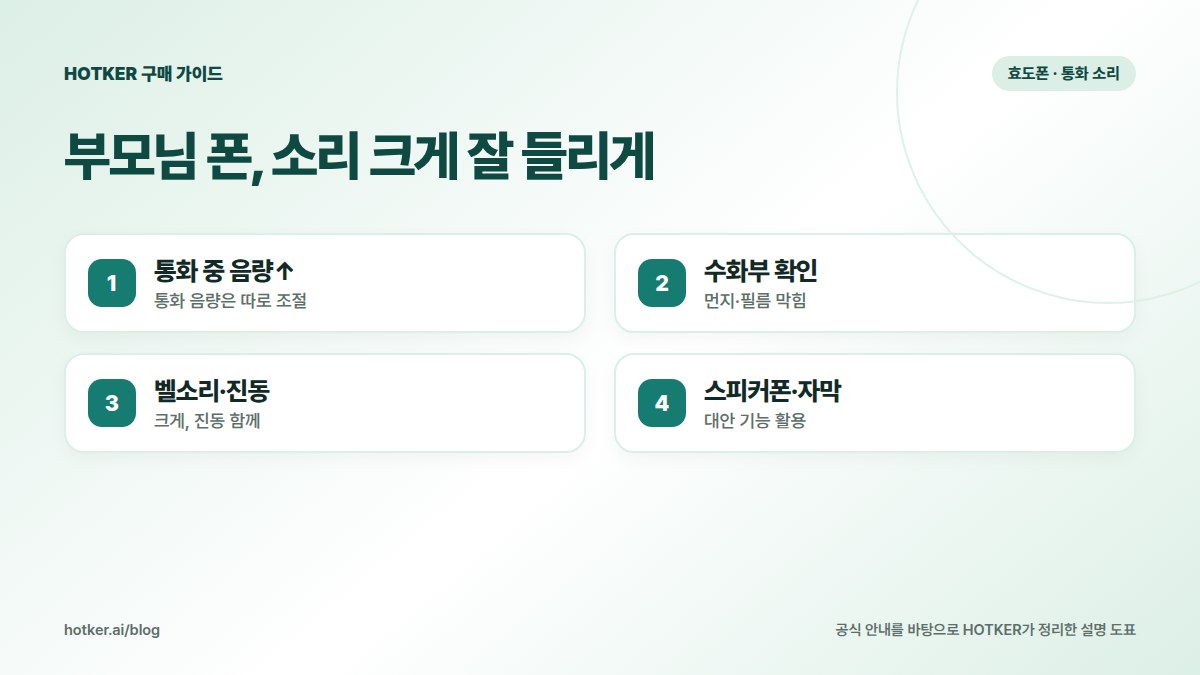 부모님 폰, 소리 크게 잘 들리게: 통화 중 음량↑ — 통화 음량은 따로 조절, 수화부 확인 — 먼지·필름 막힘, 벨소리·진동 — 크게, 진동 함께, 스피커폰·자막 — 대안 기능 활용