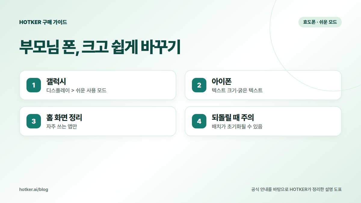 부모님 폰, 크고 쉽게 바꾸기: 갤럭시 — 디스플레이 > 쉬운 사용 모드, 아이폰 — 텍스트 크기·굵은 텍스트, 홈 화면 정리 — 자주 쓰는 앱만, 되돌릴 때 주의 — 배치가 초기화될 수 있음