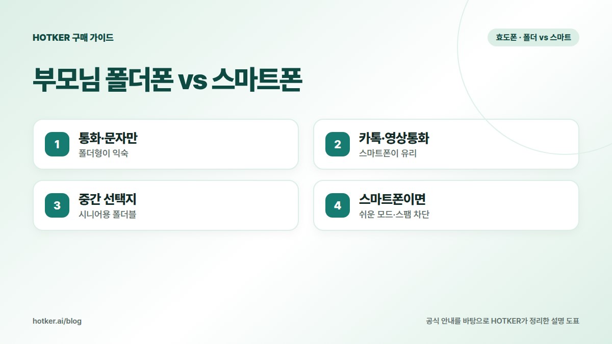부모님 폴더폰 vs 스마트폰: 통화·문자만 — 폴더형이 익숙, 카톡·영상통화 — 스마트폰이 유리, 중간 선택지 — 시니어용 폴더형, 스마트폰이면 — 쉬운 모드·스팸 차단